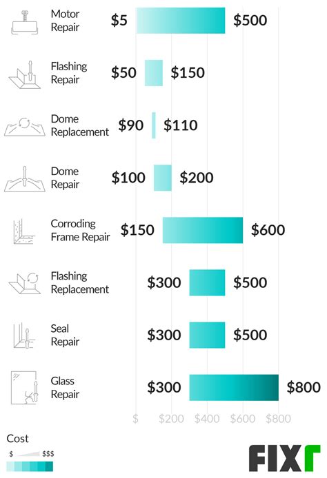 Skylight Repair Cost | Leaking Skylight Repair Cost