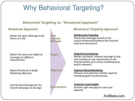 Behavioral targeting