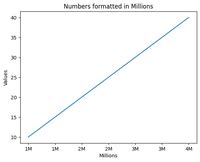 Formatting Axis Tick Labels From Numbers To Thousands And Millions