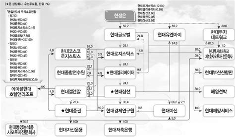 한국기업지배구조원 현대그룹 지배구조 리스크