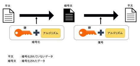 暗号技術の基礎固め Think It（シンクイット）