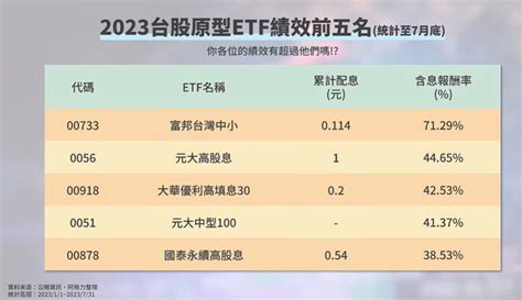 00878、0056等高股息etf今年大漲賣不賣？ 專家提4策略：可停利但不停扣 存股族愛etf 股市 聯合新聞網