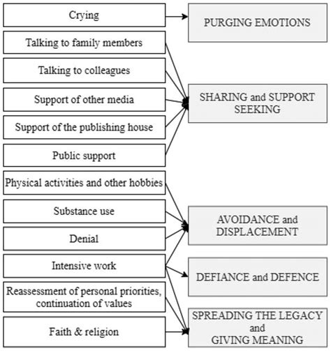 Scheme 1. Coping strategies and the higher order families of coping.... | Download Scientific ...