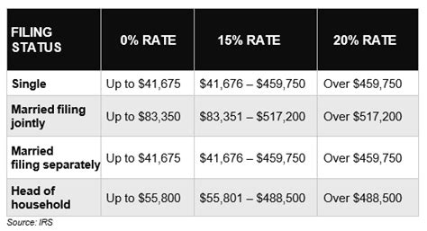 Understanding Capital Gains New Irs Mileage Rates And What The Irs Will Never Do Tdecu