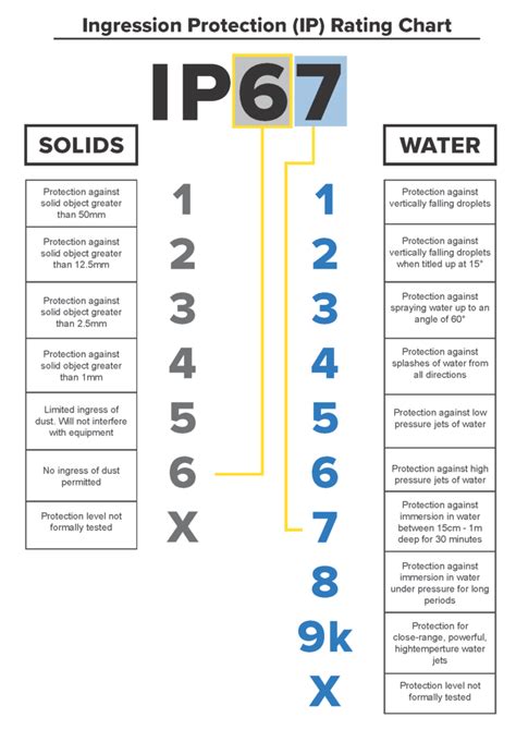 Ip Ratings Explained Diamond Hmi