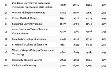 Top 100 Universities in the Philippines | CDO Encyclopedia | Promote ...