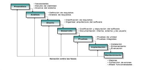 Unidad 1 Fundamentos De Ingeniería De Software 13 Etapas De Desarrollo Del Software