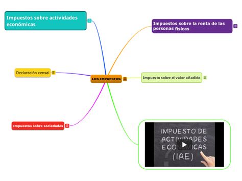 Los Impuestos Mind Map