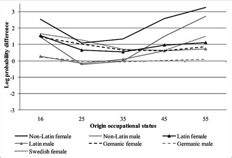 Log Differences In Probability Of Upward Mobility For Individuals With