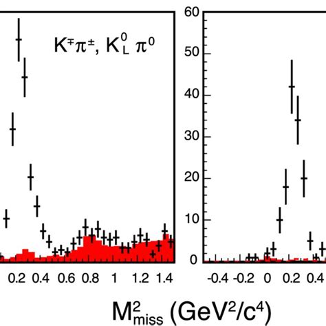 Sums Of M 2 Miss Distributions For K 0 L π 0 The Shaded Histograms