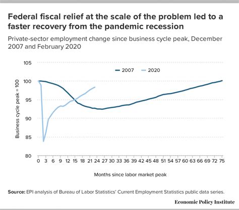 What To Watch On Jobs Day The Economy Is Recovering Fast Because