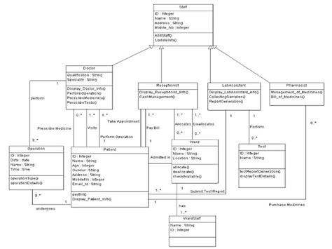 Hospital Management System Class Diagram