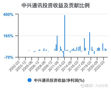 一次看完中兴通讯财务分析 中兴通讯sz000063 中兴通讯 年度收入，2022期数据为1230亿元。 中兴通讯年度收入同比，2022