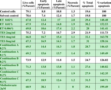 Apoptosis Induction In Melanoma Cell Line B F By Tes And Et Alone