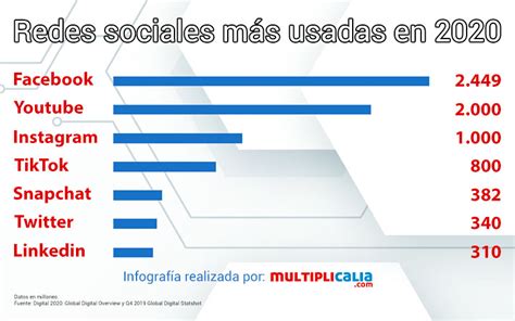 Redes Sociales más usadas en 2020 paratumac