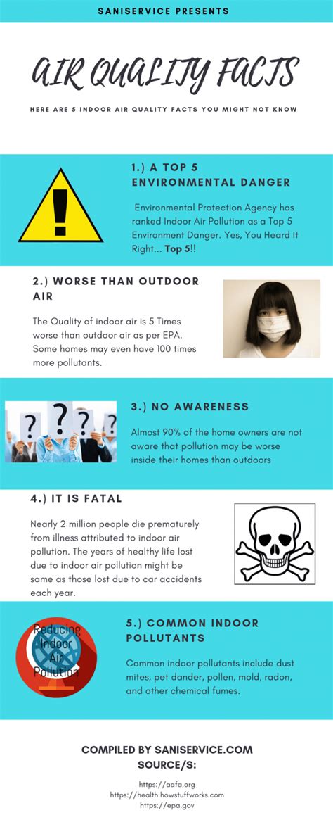 Indoor Air Quality Facts Saniservice Blog