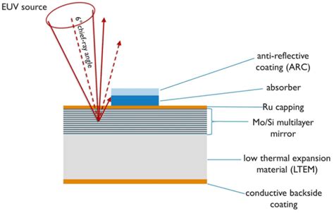 The Physics of EUV Lithography - by Bharath Ramsundar