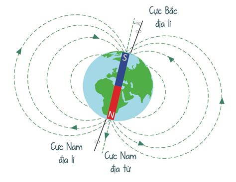 Từ trường Trái Đất- Sử dụng la bàn - Olm