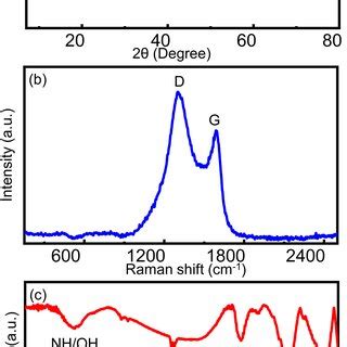 A XRD Pattern B Raman Spectrum And C FT IR Spectrum Recorded