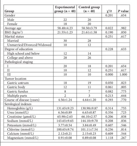 Table 2 From Impacts Of Enteral Nutrition Support Based On Multiform