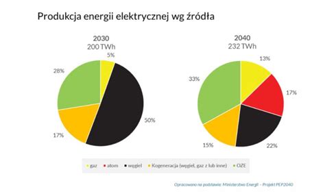 Polityka Energetyczna Państwa projekt PEP Najważniejsze informacje