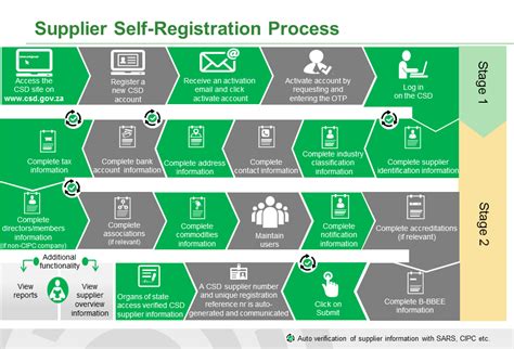 Registration Process Central Supplier Database Application