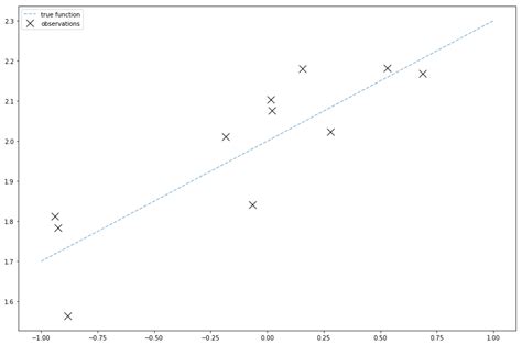 Bayesian Linear Regression With `pymc3`