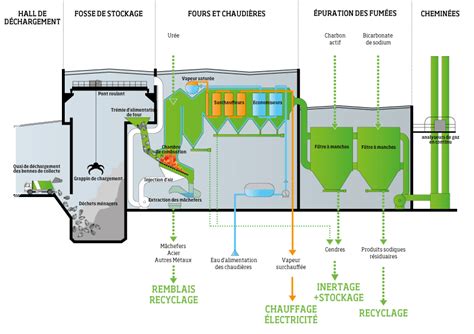 Etapes de valorisation énergétique Valorisation énergétique