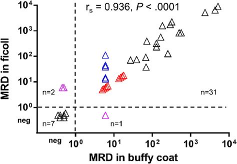 Correlation Between MRD Levels In Paired Ficolled BMs And BM Buffy