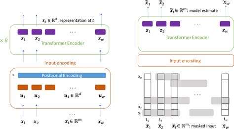 Pdf A Transformer Based Framework For Multivariate Time Series