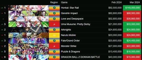 Top Grossing Gacha Games January Genshin Impact Still King Dotgg