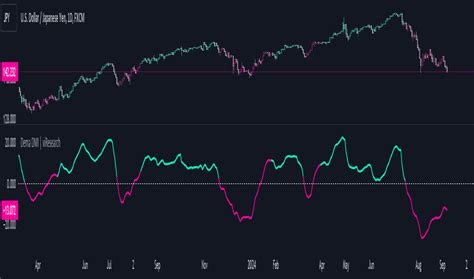 Double Exponential Moving Average Dema Technical Indicators