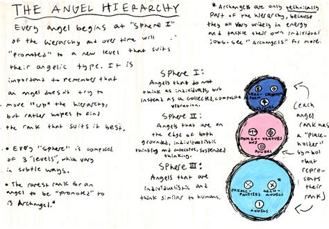 UNKNOWN ANGELS: The Angel Hierarchy by Erutaerc on DeviantArt