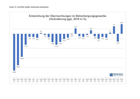 DEHOGA Bundesverband Übernachtungszahlen