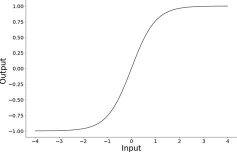 3: Hyperbolic tangent activation function. | Download Scientific Diagram