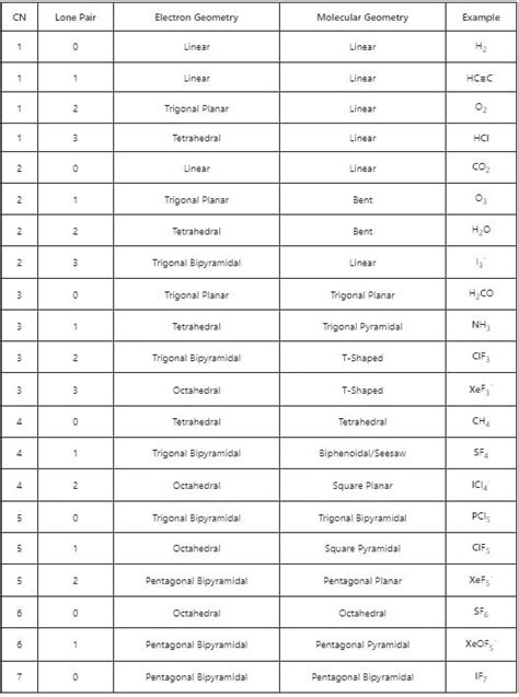 Coordination Number