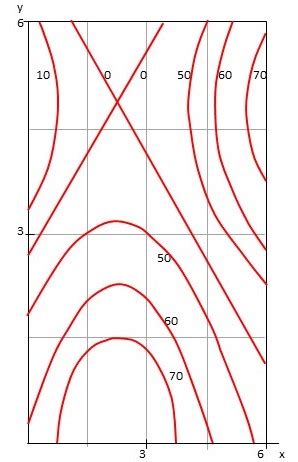 A Contour Map Is Shown For A Function F On The Square R X