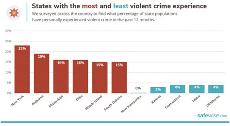 The State Of Safety In America Safewise