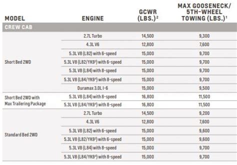 Towing Capacity For Chevy Silverado 1500 2021