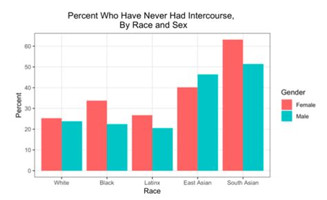 Sexual Behavior And Attitudes Among White Black Latinx And Asian