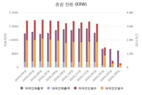 코로나 직격 면세점 매출 날개없는 추락···월 1조 붕괴 서울파이낸스