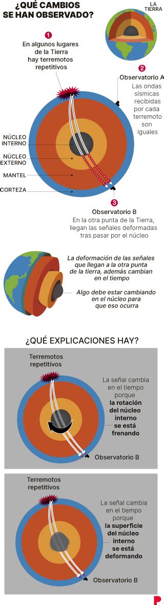 La Ciencia Discrepa Sobre El Frenazo Del Núcleo De La Tierra El Periódico