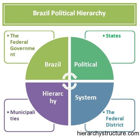 Brazil Political Hierarchy