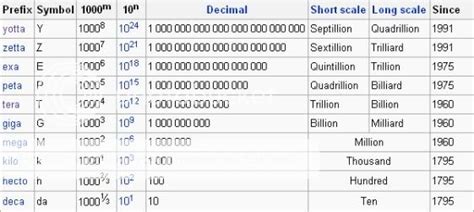 Qué es un kilo mega giga tera peta exa zetta y yottabyte