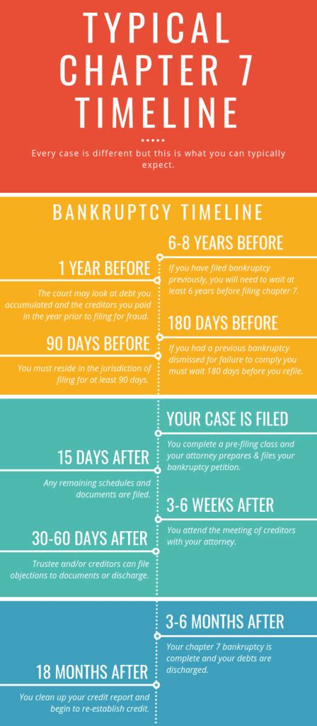 Chapter 7 Bankruptcy Timeline New Jersey Bankruptcy Attorney