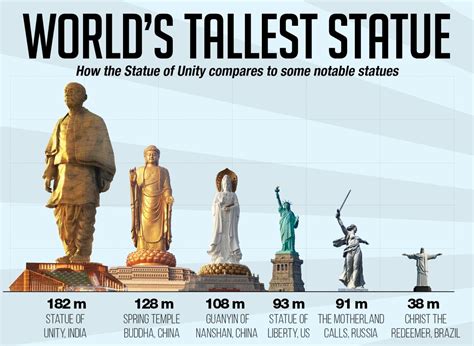 Comparing the world's tallest statue next to other notable statues ...