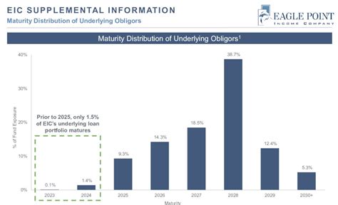 EIC: 15% Annual Returns For Past 3 Years And Still Soaring | Seeking Alpha