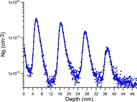 Sims Characterization Of Four Boron Delta Doped Layers Total Thickness