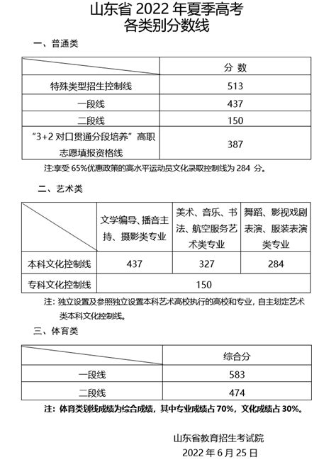 2022年山东高考录取分数线公布高考分数线