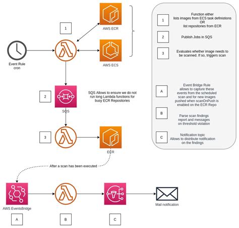 Automated Ecr Scans Reports With Ecr Scan Reporter Ecs Compose X Blog